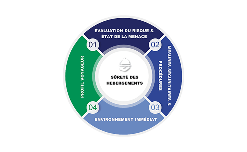 Schéma expliquant notre analyse des services d'hébergements