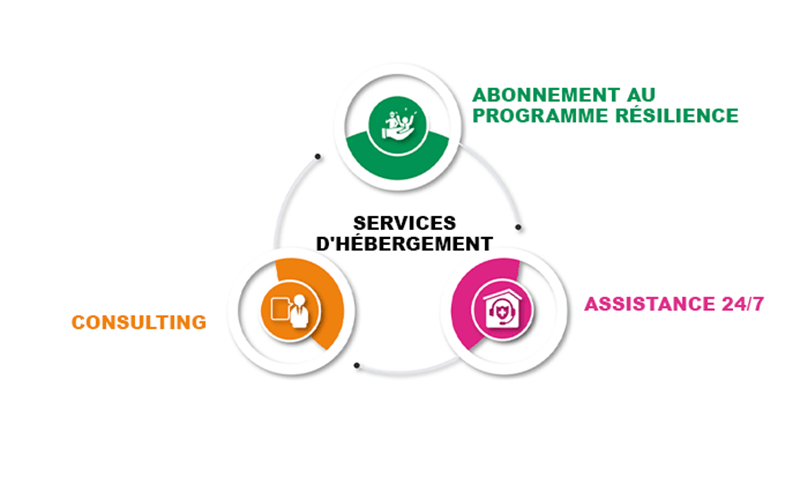 Schéma de nos services pour la sécurité des hébergements