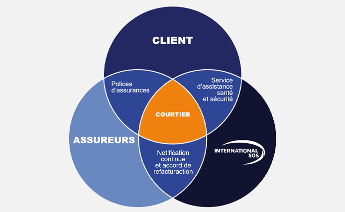 Schéma montrant la fluidité de notre intégration avec les courtiers et l'assurance