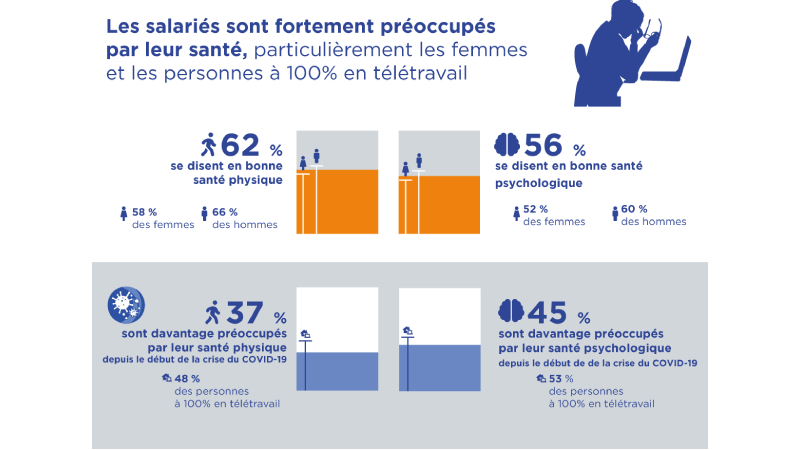 Les salaries sont fortement preoccupes par leur sante